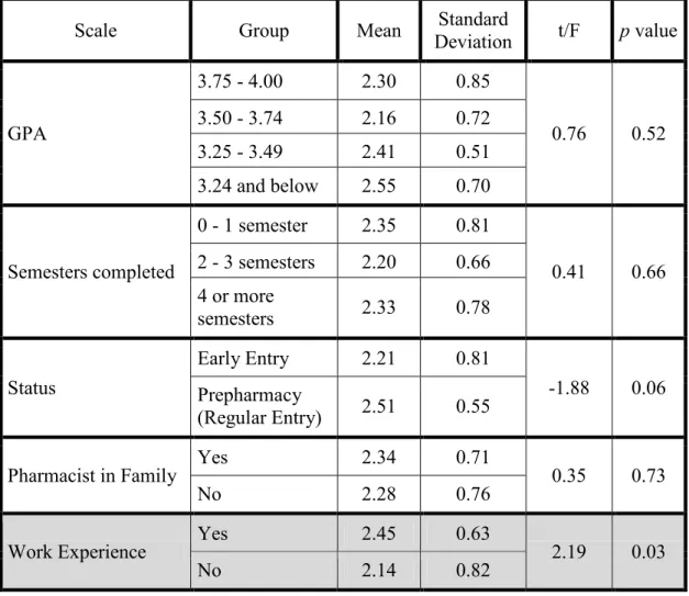 Table 5: Comparisons of Students on Perceived Behavioral Control Scale 
