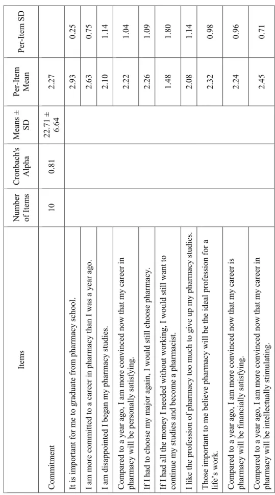 Table 6: Students’ Responses to Professional Commitment Survey Items  Items Number  of Items Cronbach's AlphaMeans ±SDPer-ItemMeanPer-Item SD ommitment 100.8122.71 ± 6.642.27  is important for me to graduate from pharmacy school