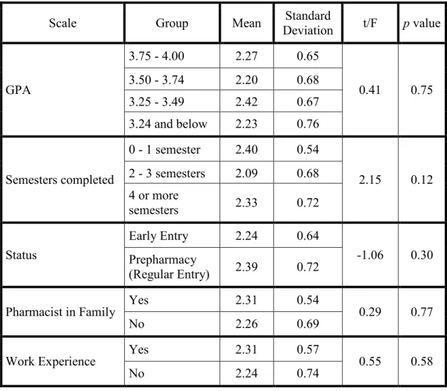 Table 7 compares means and standard deviations, and shows t, F, and p values for  each  student  group  on  the  professional  commitment  scale