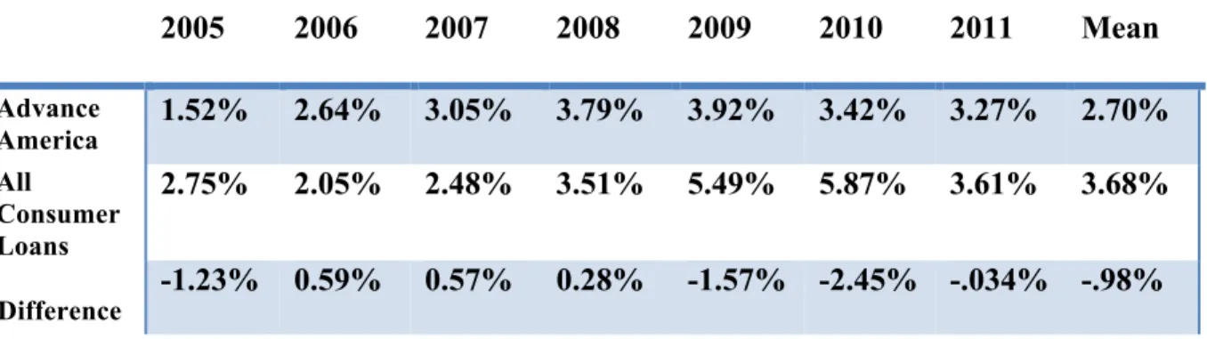 TABLE   2.      LOSS   RATES:   ADVANCE   AMERICA   