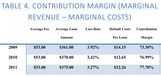 TABLE   4.   CONTRIBUTION   MARGIN   (MARGINAL    REVENUE   –   MARGINAL   COSTS)   
