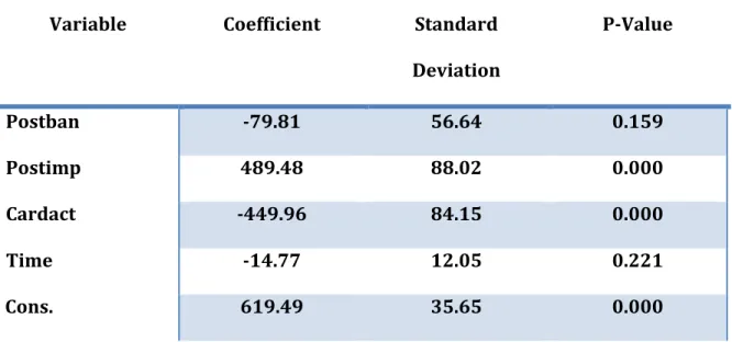 TABLE   7.   REGRESSION   RESULTS   (IN    THOUSAND   PER   QUARTER)   