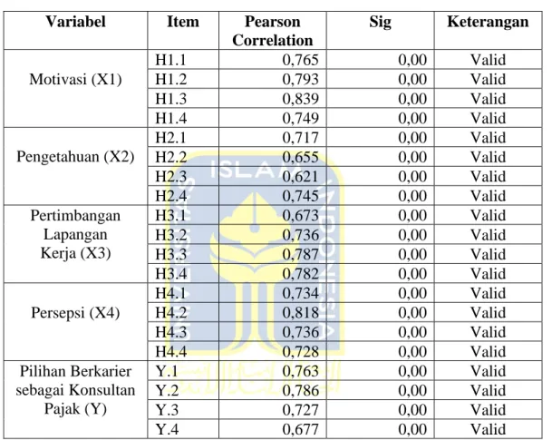 Tabel 4. 6 Hasil Uji Validitas  Variabel  Item  Pearson 