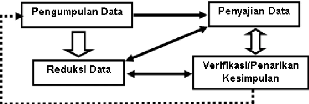 Gambar 1 Teknik Analisis Data 