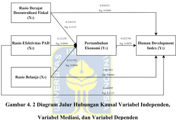 Gambar 4. 2 Diagram Jalur Hubungan Kausal Variabel Independen, Variabel Mediasi, dan Variabel Dependen