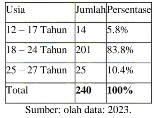 Tabel 4.1 Responden Menurut Usia  Usia  Jumlah Persentase  12 – 17 Tahun  14  5.8% 