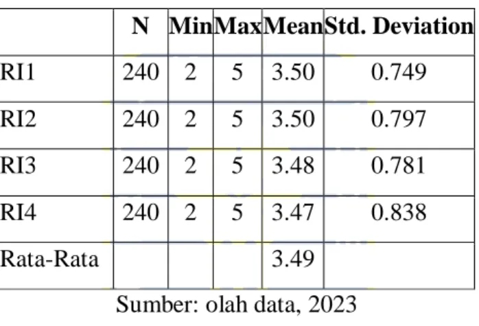 Tabel 4.7 Statistik Deskriptif Variabel Sertifikasi Halal     N  Min  Max  Mean  Std. Deviation 
