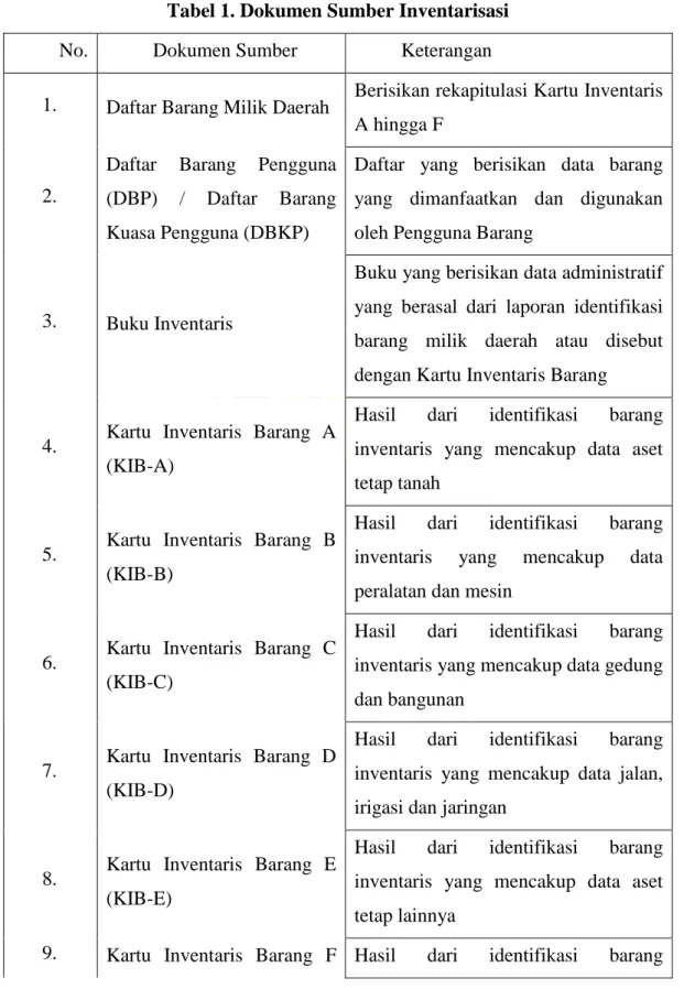 Tabel 1. Dokumen Sumber Inventarisasi 