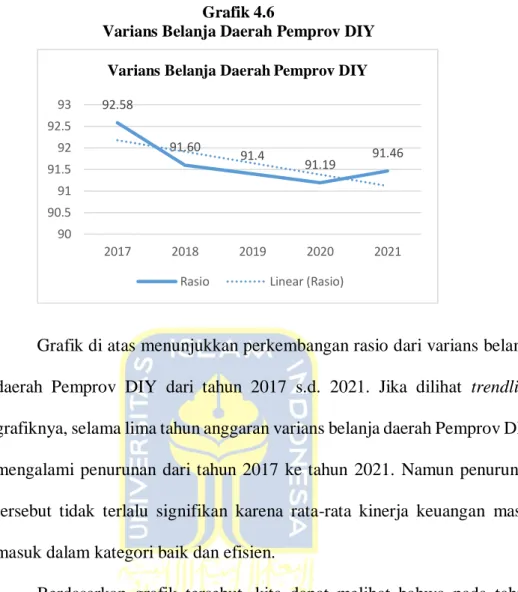 Grafik di atas menunjukkan perkembangan rasio dari varians belanja  daerah  Pemprov  DIY  dari  tahun  2017  s.d