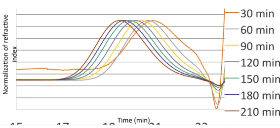 Figure 9.  Normalization of refactive index peaks relating to M n  values verses  time for five hour kinetics experiment polymerization of P(OEGMA)