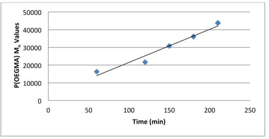 Figure 10. P(OEGMA) M n  values verses polymerization time for 5 hour kinetic  run shown in Figure 9 