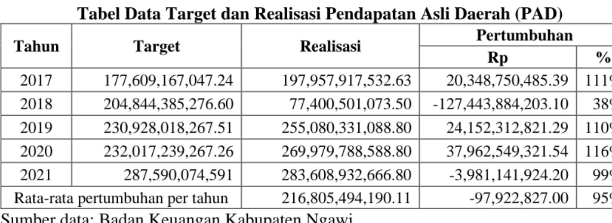 Tabel  1.1  menunjukkan  bahwa  Pendapatan  Asli  Daerah  (PAD)  mengalami  kenaikan dan penurunan dalam lima tahun terakhir