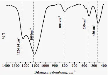 Gambar 2.5 Spektra FTIR ZSM-5 mesopori dengan rasio molar SiO2/Al2O3          (Khalifah, 2010)  20 