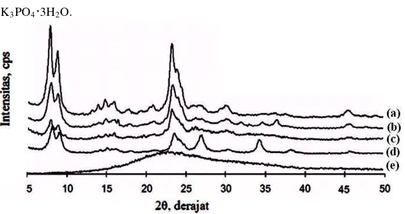 Gambar 2.9 Pengaruh pemanasan terhadap pola difraksi sinar-X dari K3                         (Qafisheh, dkk., 2007) PO4 