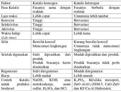 Tabel 2.1 Perbedaan Katalis Homogen dan Heterogen 