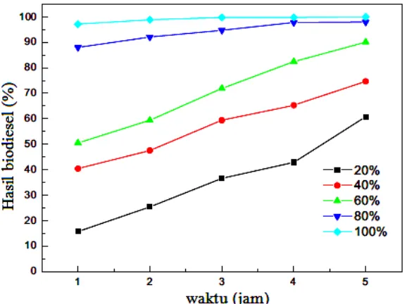 Gambar 2.2. Pengaruh rasio massa KF/Ca-Al hidrotalsit pada hasil biodiesel pada                     suhu 65 oC, rasio molar metanol/minyak = 12:1 (Gao, dkk., 2010)  