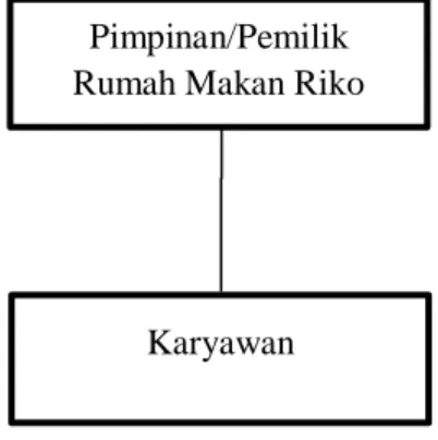 Gambar 4.1 Struktur Organisasi Rumah Makan Riko Samarinda Karyawan  