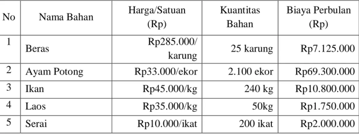 Tabel 4.1 Biaya Bahan Baku  (Bulan Januari 2023) 