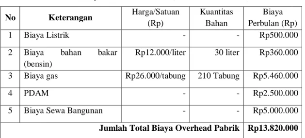 Tabel 4.3  Biaya Overhead Pabrik (Bulan Januari 2023)  No  Keterangan  Harga/Satuan 