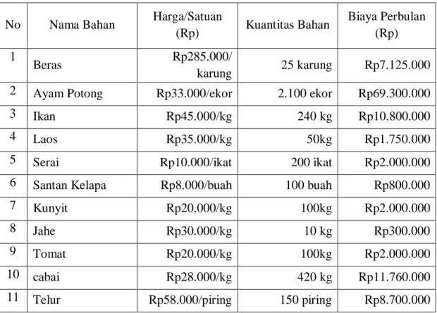 Tabel 4.5  Analisis Biaya Bahan Baku Produksi Rumah Makan Riko 