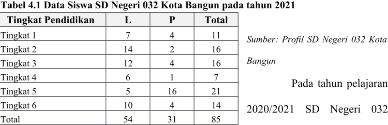 Tabel 4.1 Data Siswa SD Negeri 032 Kota Bangun pada tahun 2021