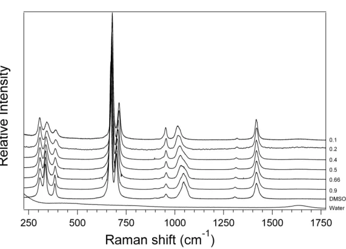 Figure 5.1 depicts the experimental Raman spectra of DMSO at  χ= 0.1, 0.2, 0.4, 0.5, 0.66,  0.9, DMSO, and water