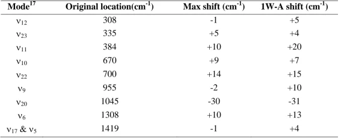 Table 5.2 Maximum Experimental Shifts of Selected Normal Modes of DMSO in  Aqueous Solution Compared to Shift Observed in the 1W-A Structure 