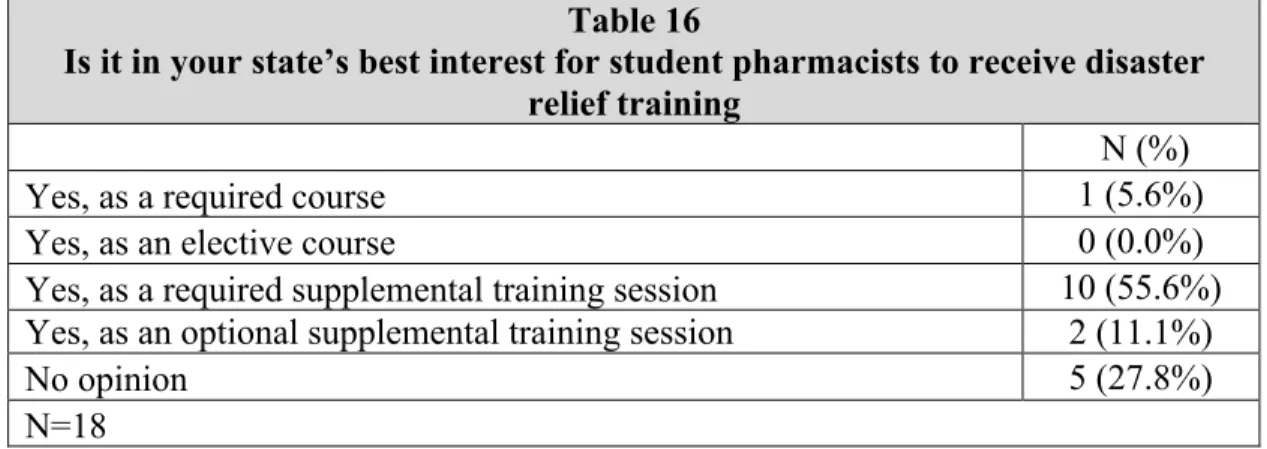 Table 16 indicates that the majority of respondents (55.6%) believe that disaster  relief training should be offered as a required supplemental training session in pharmacy  schools