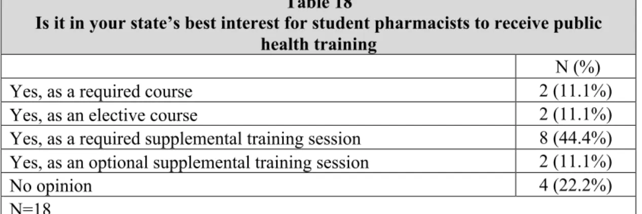Table 18 indicates that the largest consensus of respondents in this category  (44.4%) believe that public health training should be offered as a required supplemental  training session in pharmacy schools