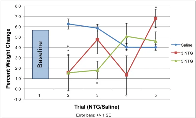Figure 1A. Percent Weight Change by Trial Day. Data points represent group means +/-  SEM, three days post trial days 1-4
