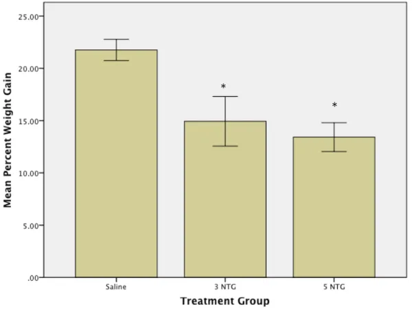 Figure 1B. Percent Weight Gain. Bars represent group means +/- SEM. Both 3 and 5  NTG administrations decreased percent weight gain over the two-week injection period  compared to the control group (ps = .005 - .021)
