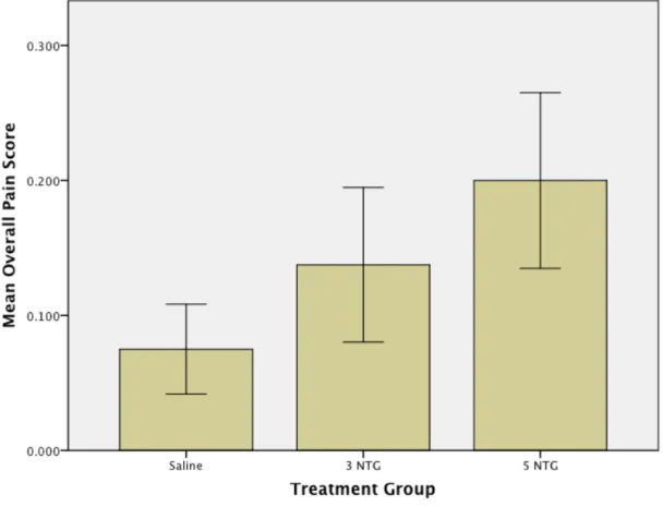 Figure 2. Rat Grimace Scale. Bars represent group means +/- SEM. No significant  treatment effect was observed on rat grimace scores