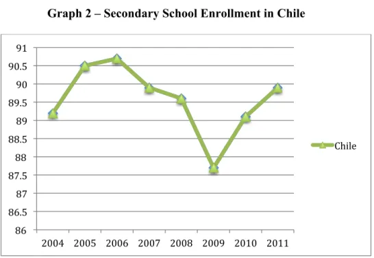 Graph 2 – Secondary School Enrollment in Chile  