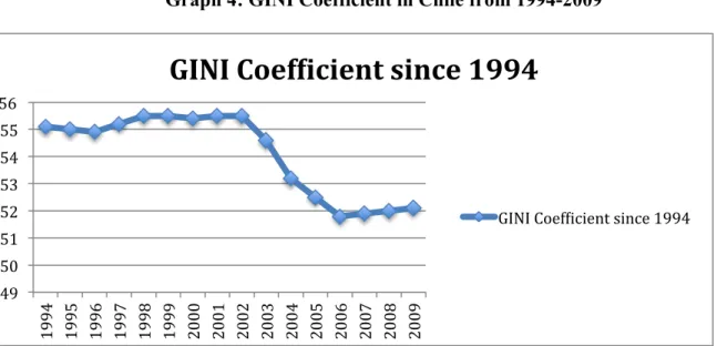 Graph 4: GINI Coefficient in Chile from 1994-2009