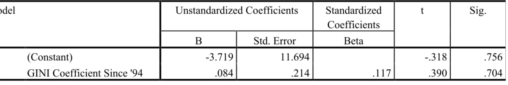 Figure 2  Model Summary 