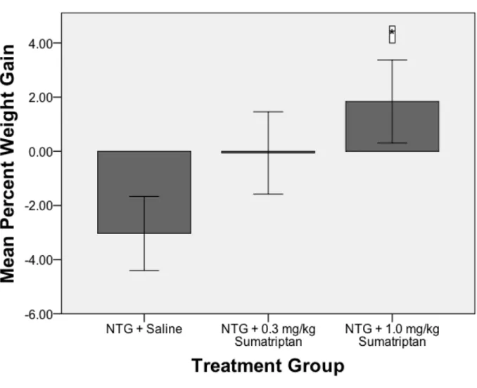 Figure 1. Mean percent weight gain as a function of treatment group in rats on their  5 th  NTG migraine episode