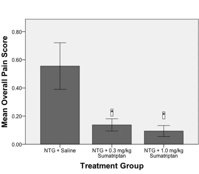 Figure 2.  Mean Rat Grimace Scale pain scores as a function of treatment group in  rats on their 5 th  NTG migraine episode