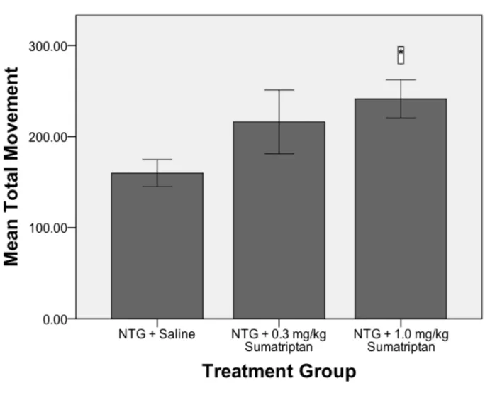 Figure 3. Mean movement (number of beam breaks) in the modified light-dark box as  a function of treatment group in rats on their 5 th  NTG migraine episode