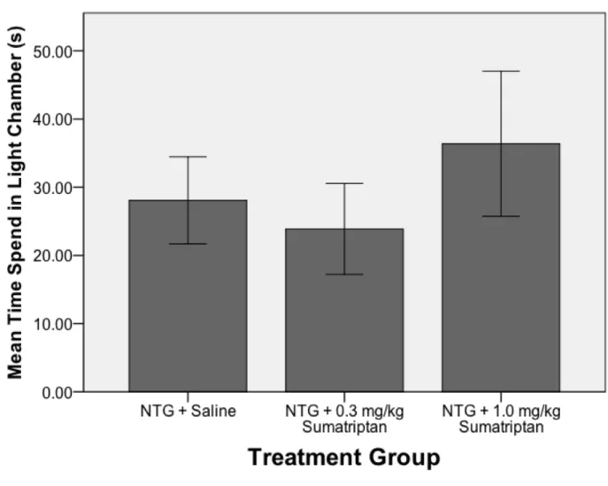 Figure 4. Mean time spent in the light chamber of the modified light-dark box as a  function of treatment group in rats on their 5 th  NTG migraine episode