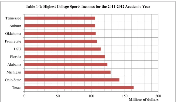 Table 1-1 shows success in sports can lead to a large amount of money for athletic programs