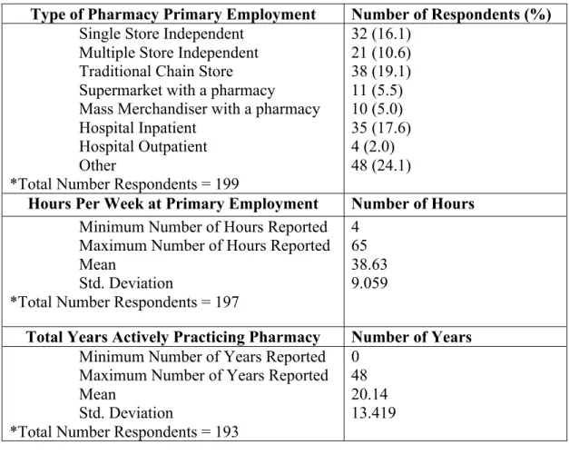 Table 1: Demographic Data – Employment Characteristics from Pharmacist Sample for  Objective 1 