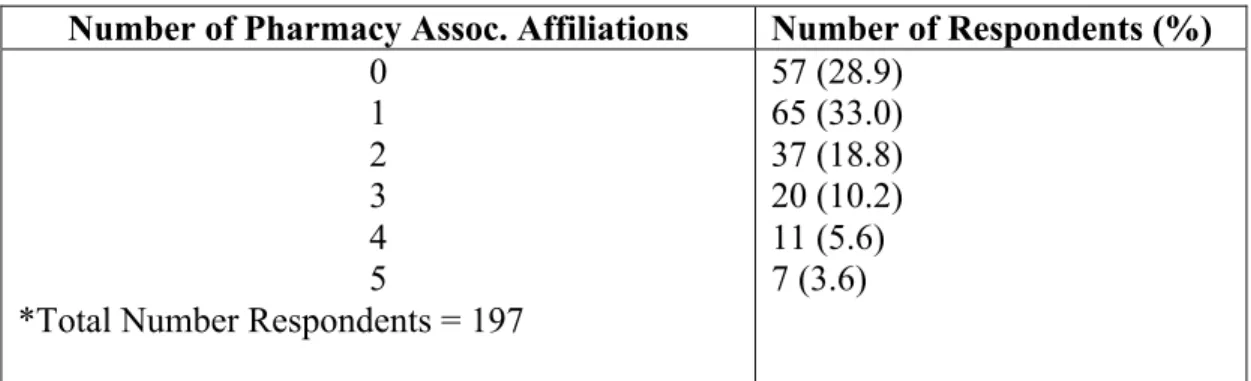 Table 3: Demographic Data – Amount of Compounded Medications for Objective 1  Number of Compounded Medications Per Week   Number of Respondents 