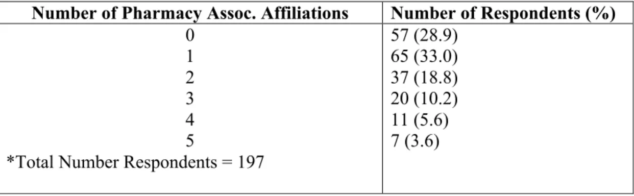 Table 2: Demographic Data – Pharmacy Association Affiliations for Objective 1  Number of Pharmacy Assoc