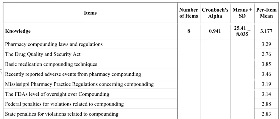Table 4: Knowledge Data for Objective 2 