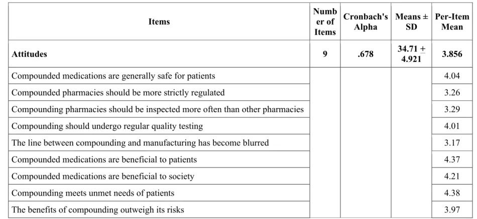 Table 5: Attitude Data for Objective 3 