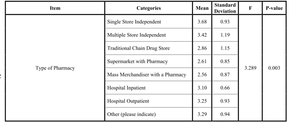 Table 6: One Way ANOVA - Knowledge by Primary Place of Employment for Objective 4 