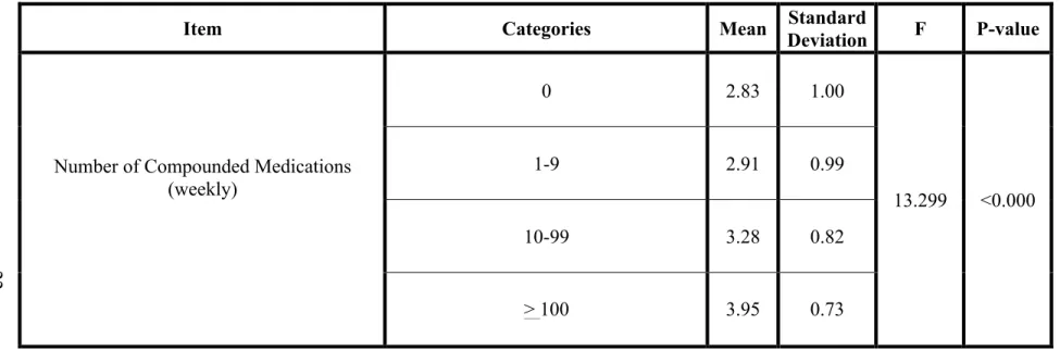 Table 7: One Way ANOVA - Knowledge by Number of Compounded Medications for Objective 4 