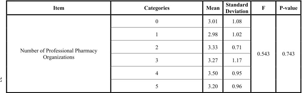 Table 8: One Way ANOVA – Knowledge by Number of Professional Organizations for Objective 4 