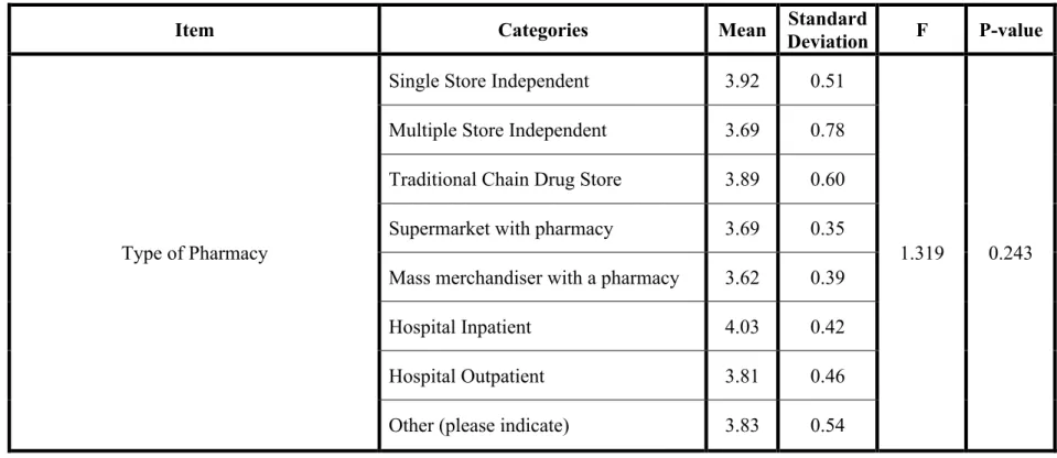 Table 9: One Way ANOVA – Attitude by Primary Place of Employment for Objective 4 
