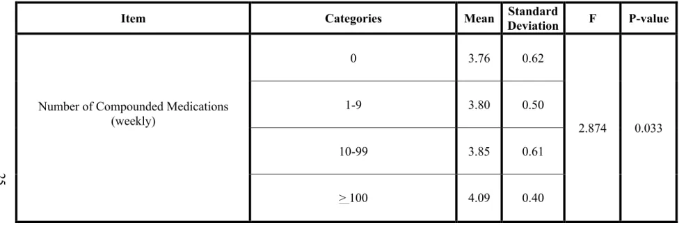 Table 10: One Way ANOVA - Attitude by Number of Compounded Medications for Objective 4 